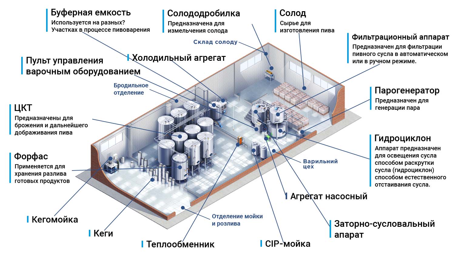 Схема пивзавода Чертёж пивзавода